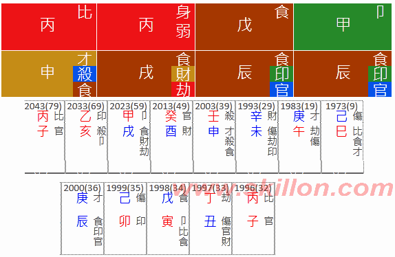 Russell Crowe 八字 BaZi Four Pillars of Destiny Patt Chee